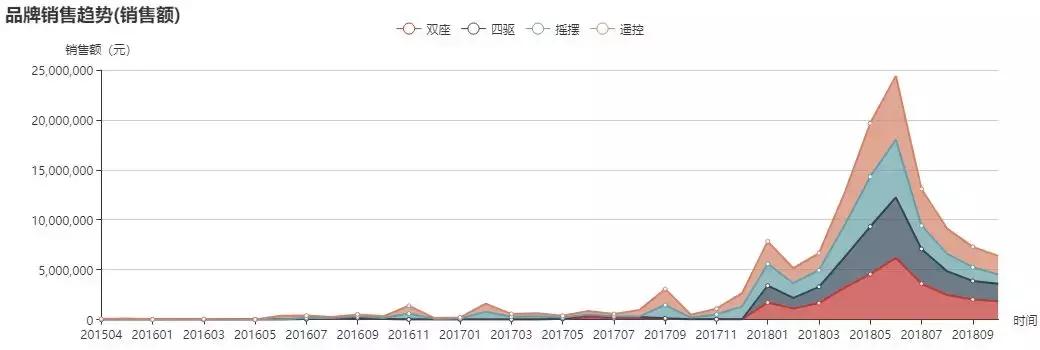 品牌分析:紧抓儿童电动车市场热点,探究xjd的市场布局