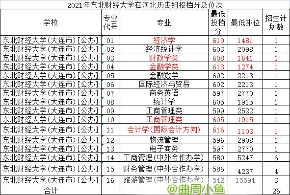 学科实力强的双非东北财经大学超本省两所211高校