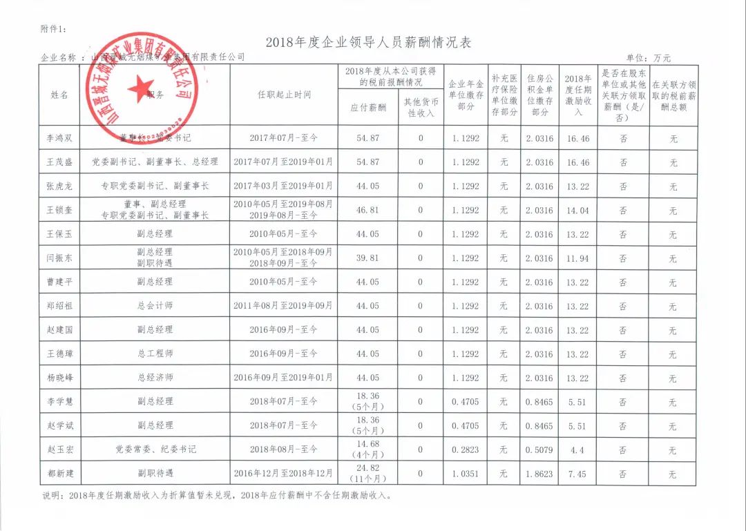 山西国投集团领导,山西建投国企领导年薪公示