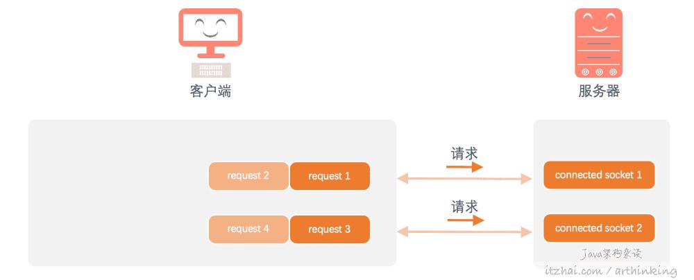 http请求讲解,http常见的请求方法