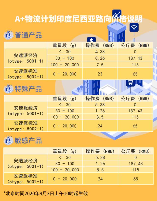 wishpost部分物流价格,wish物流最新运费价格表