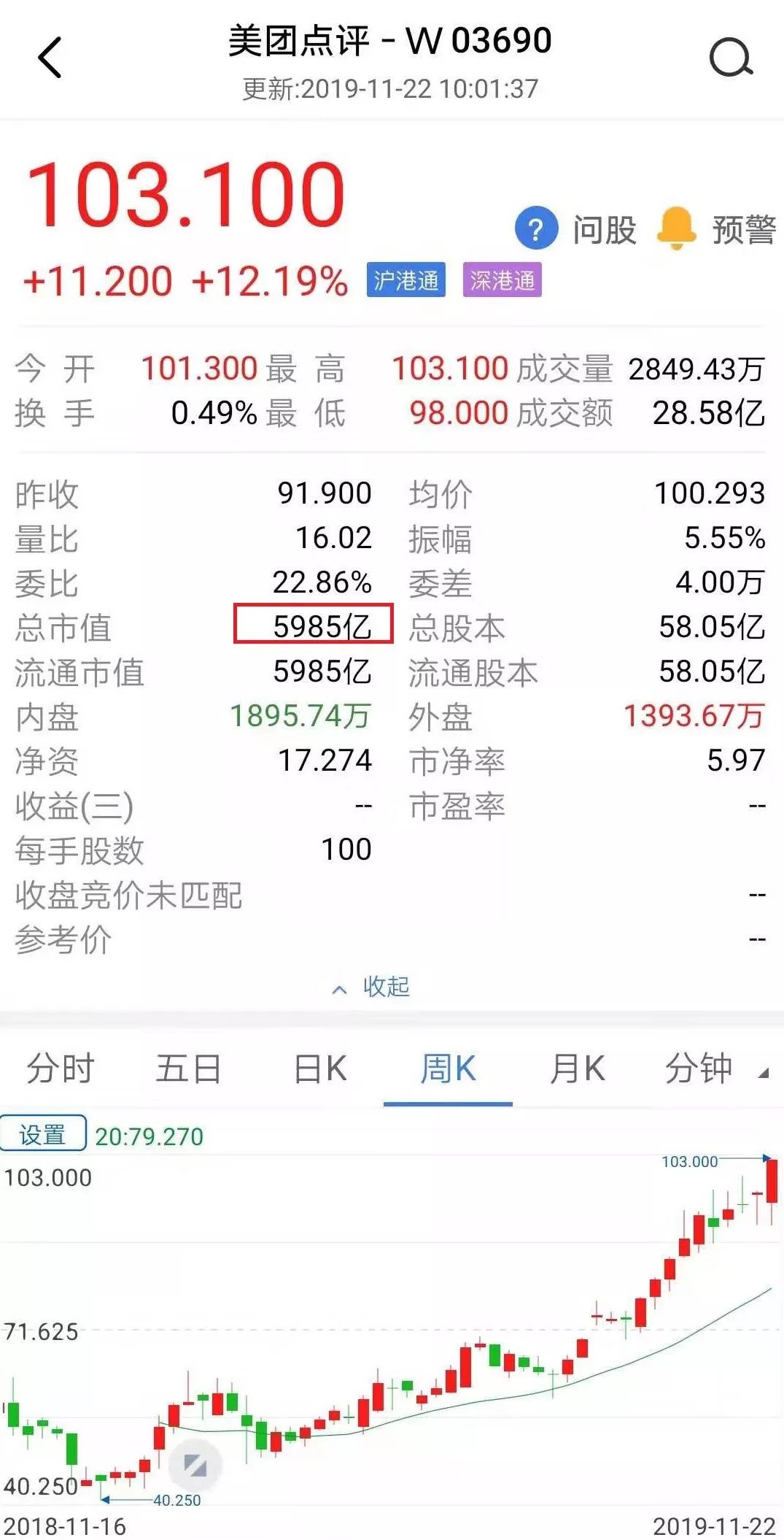 美团涨超4%续创历史新高,美团外卖单量大涨