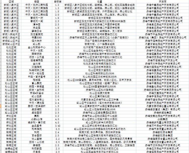 赤峰红山源著小区容积率多少,买房看容积率是什么意思