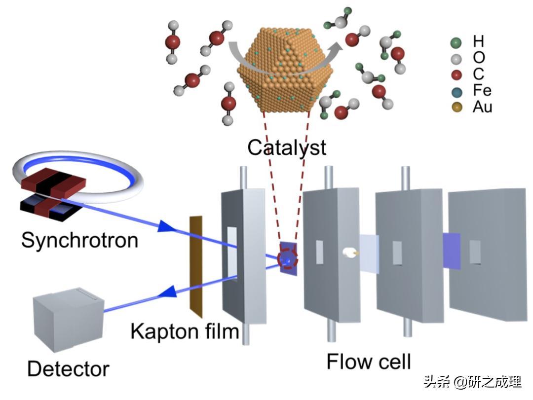 同步辐射原位谱,原位同步辐射