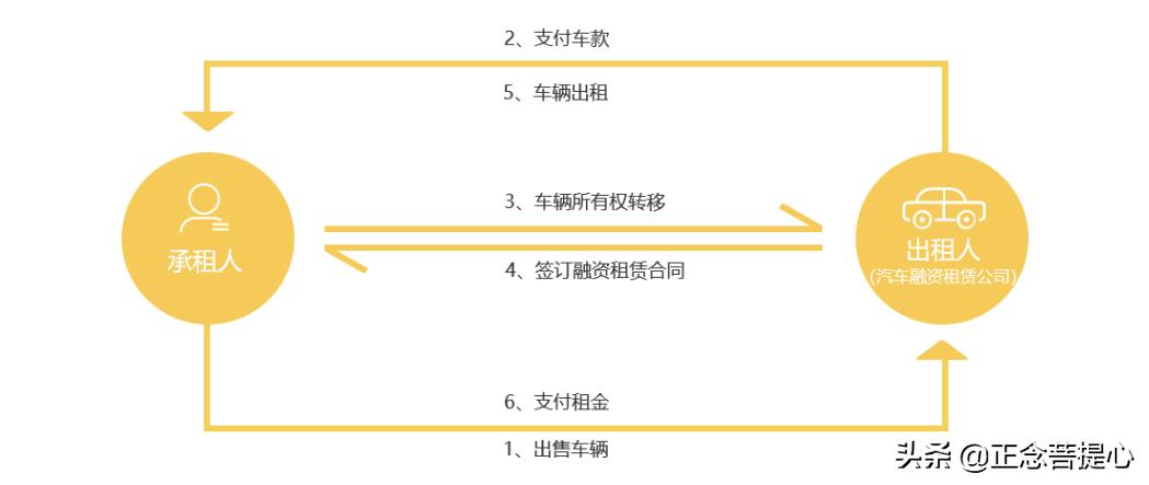 汽车融资租赁新能源车,汽车融资租赁业务回租