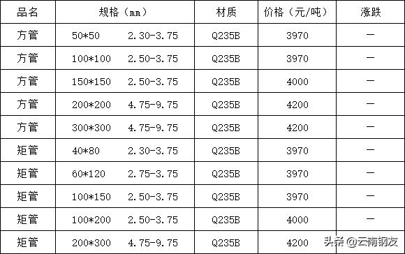2020年5月昆明地区钢材市场价格,12月4日昆明钢材市场最新报价