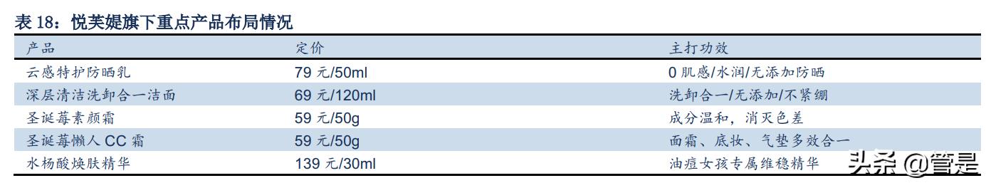 珀莱雅深耕品牌,珀莱雅爆款产品