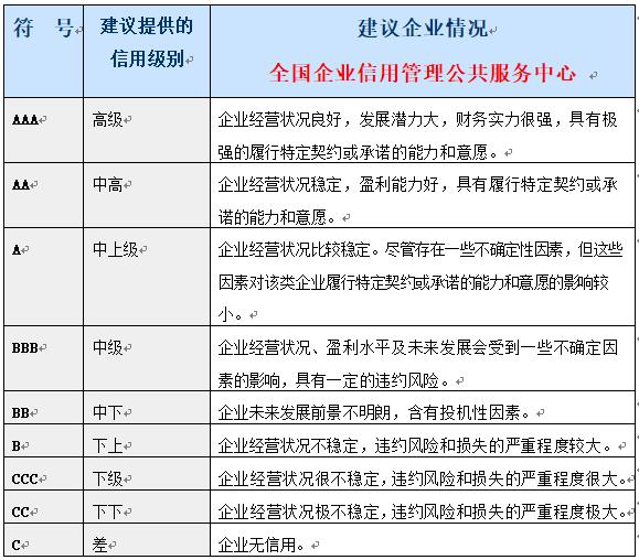 企业信用评级是什么,建筑企业信用评级标准