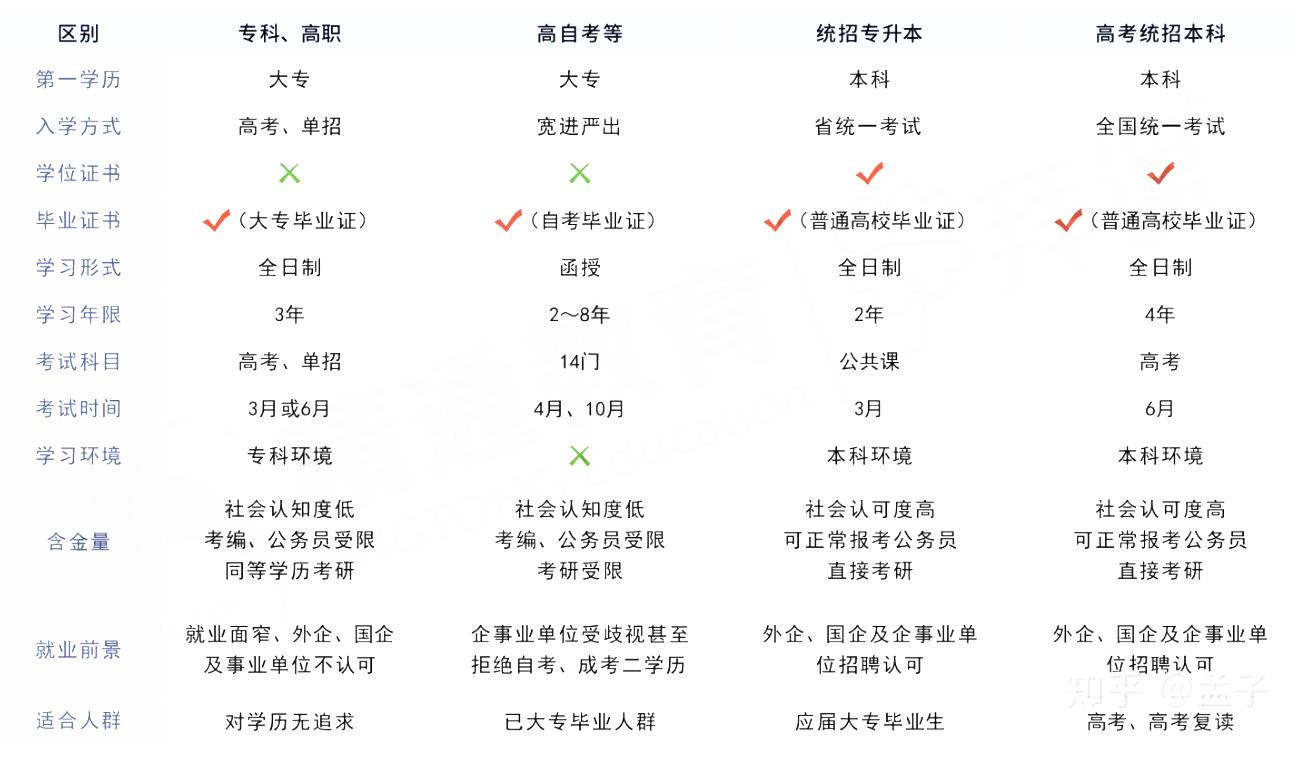 专升本与普通本科的区别在哪,专升本的一本二本有什么不一样