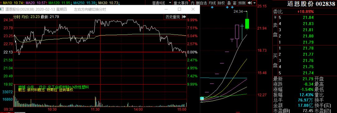 板块龙头暴跌涨停潮,总龙头高位缩量跌停意味什么