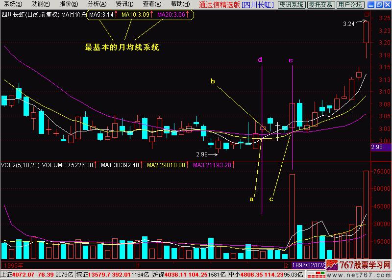 k线入门与实战精解,k线入门三招图解