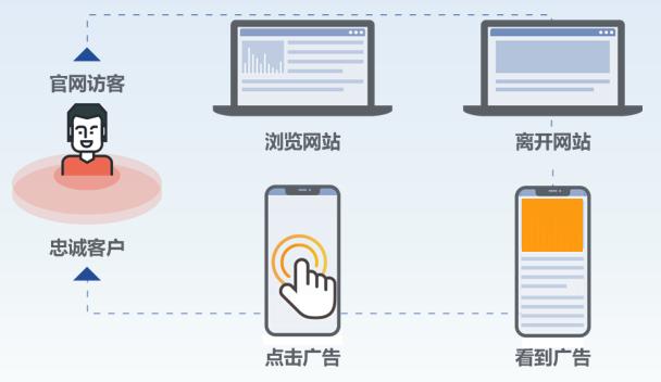 企业获客引流策略,精准获客主动营销策略