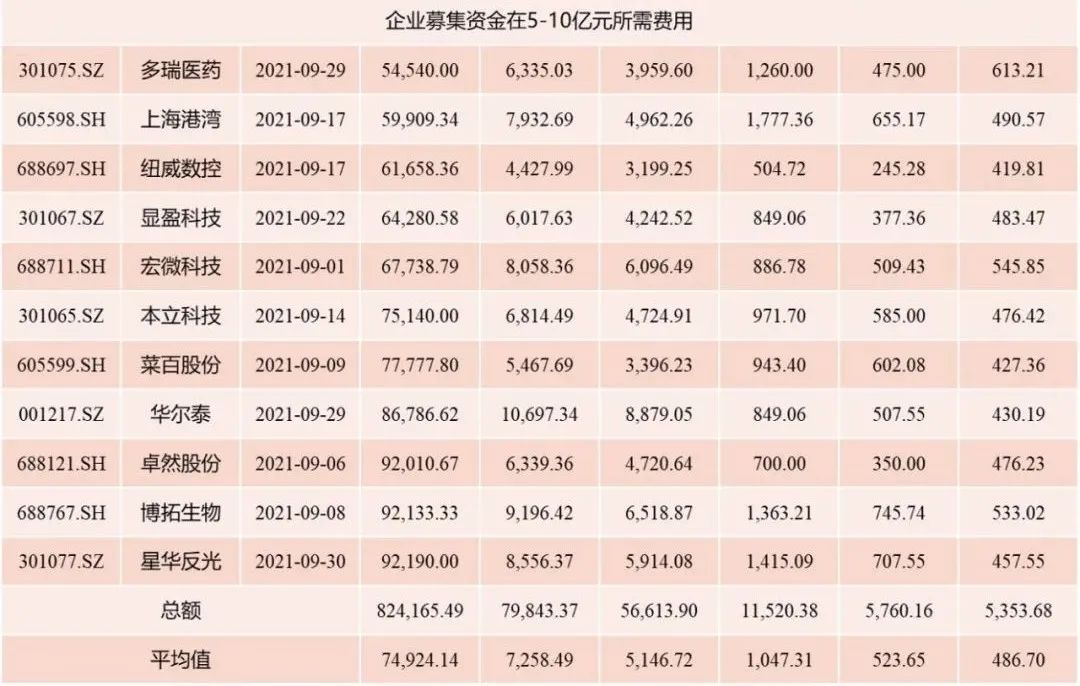 9-12月ipo数量,ipo上市费用多少钱