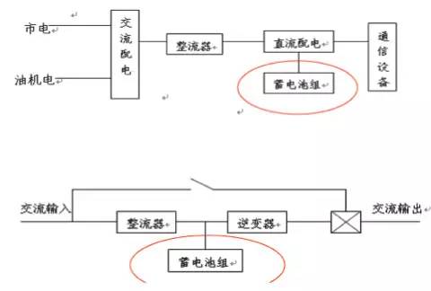 通信电源基础知识从零开始,通信电源配置基本知识
