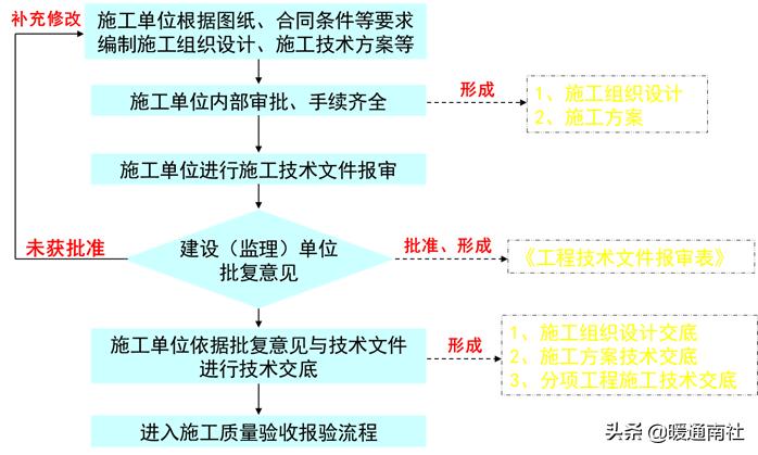 施工资料全套模板,施工过程资料管理规定
