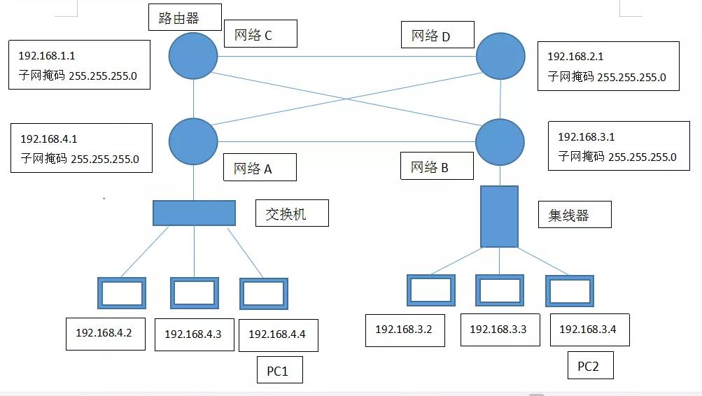 网关与交换机和路由器的区别,集线器交换机路由器的功能和区别