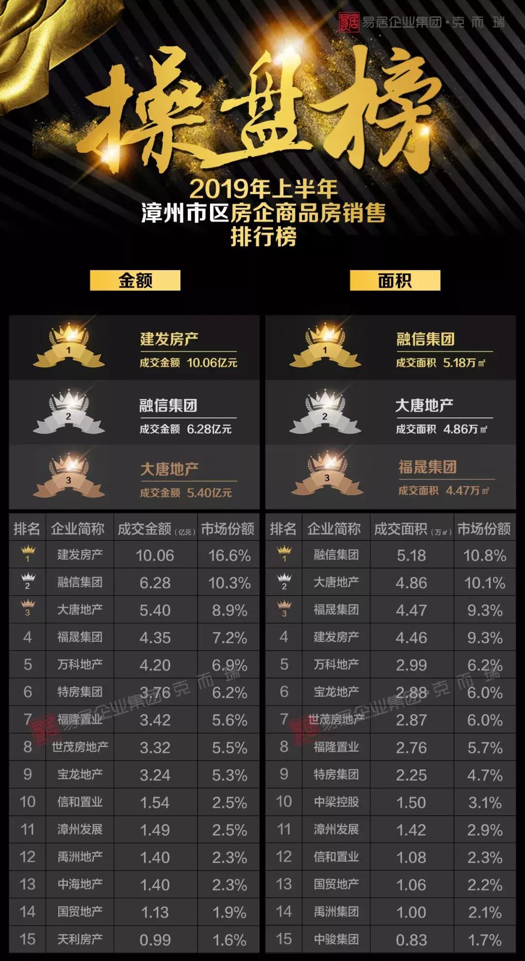 2018年漳州地产排行榜,2019上半年各房企销售