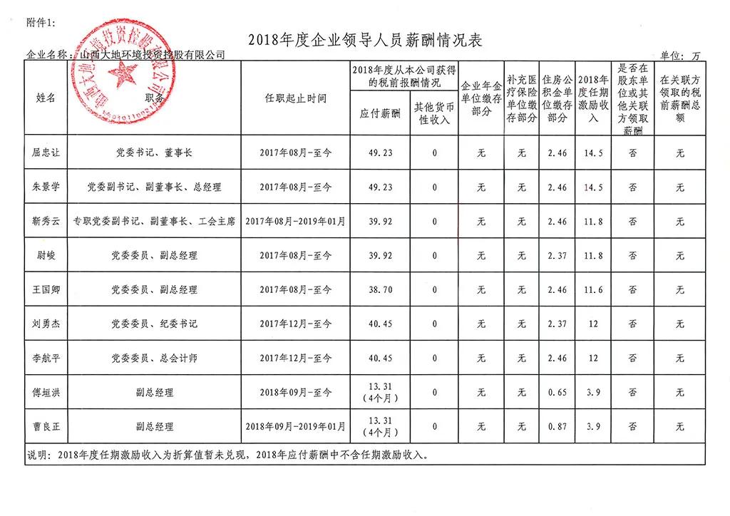 山西18家省属国企排名,山西六家省属国企