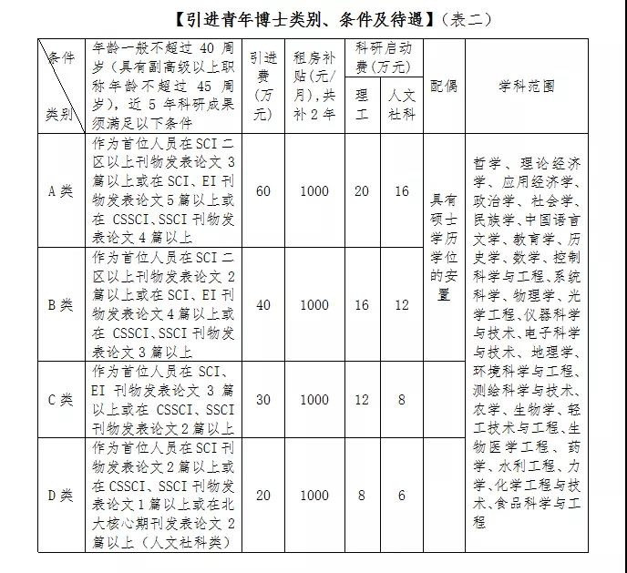 山东聊城大学发出博士招聘令：安家费20-60万，科研费8-20万