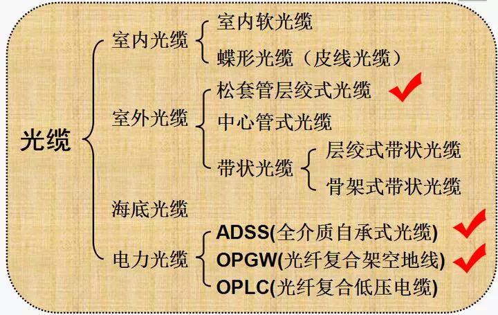 opgw光缆和oppc光缆有什么区别,abss光缆和opg光缆有什么区别