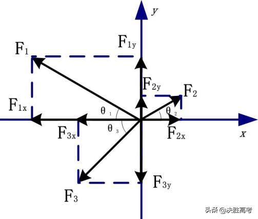 高中物理力的分解与合成习题,高中物理力的分解解法