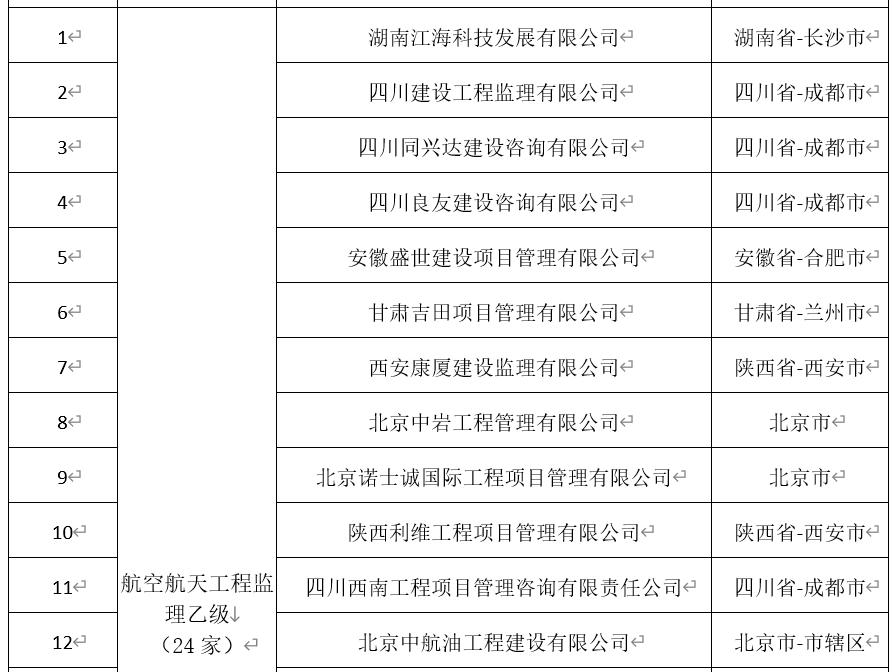 民航工程施工总承包资质新标准,民航工程建筑企业资质名单