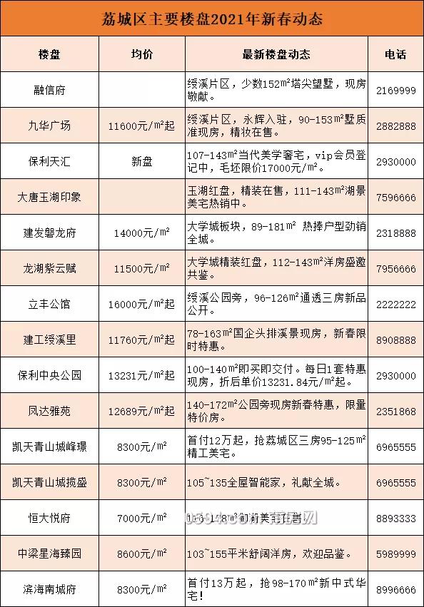 速看！史上zui全！莆田新春房价地图，3588元/㎡起