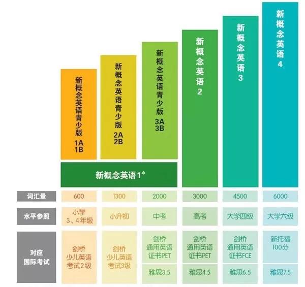 新概念英语好学吗,为什么不建议学习新概念英语
