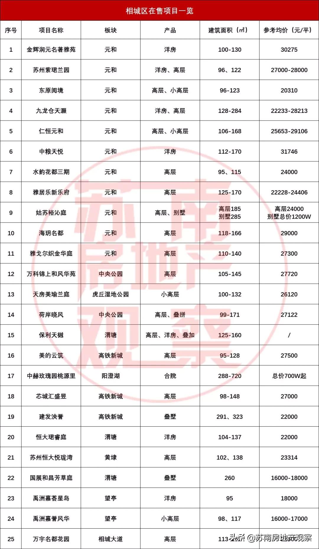 2022苏州房价地图,买房指南苏州城南