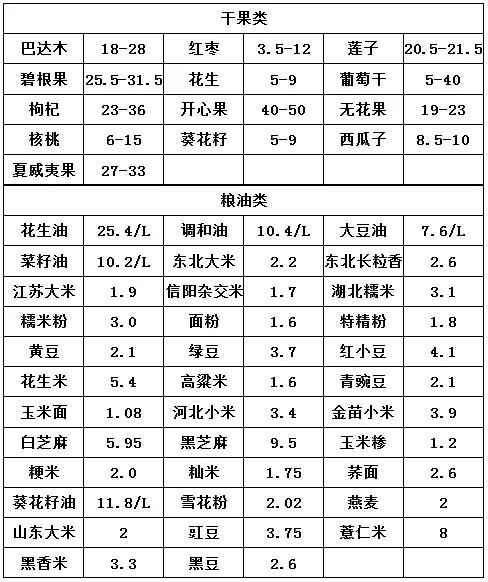 中牟万邦蔬菜多少钱,中牟万邦批发市场蔬菜今天价格表