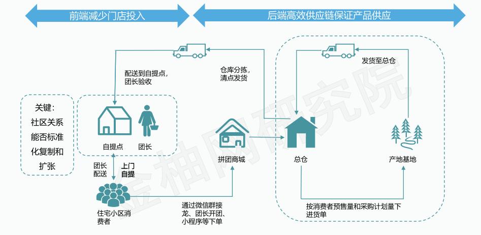 社区团购团长流失原因分析,社区团购团长未来前景
