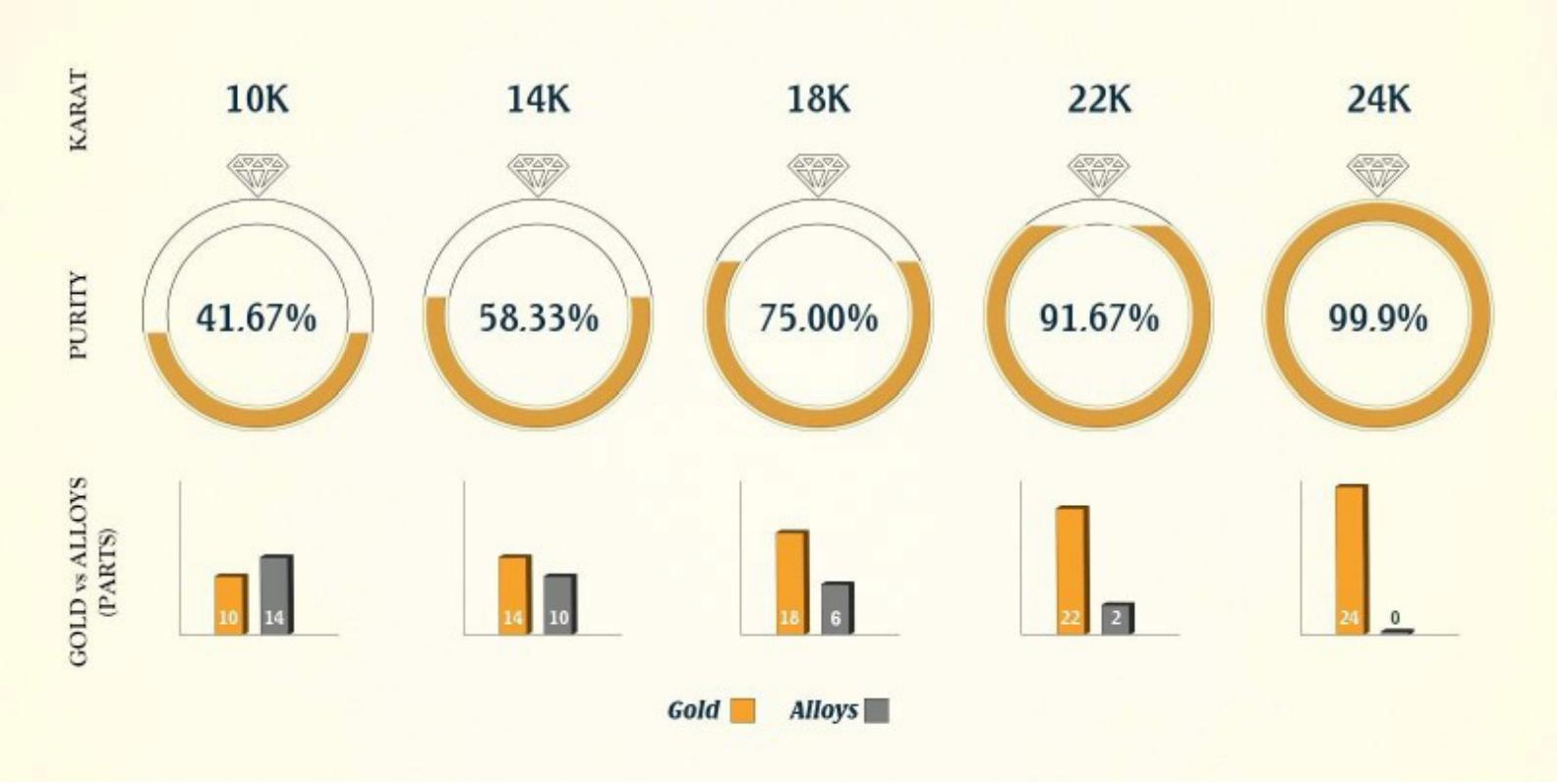 如何判断黄金是22k18k14k,建议买24k金还是买18k金