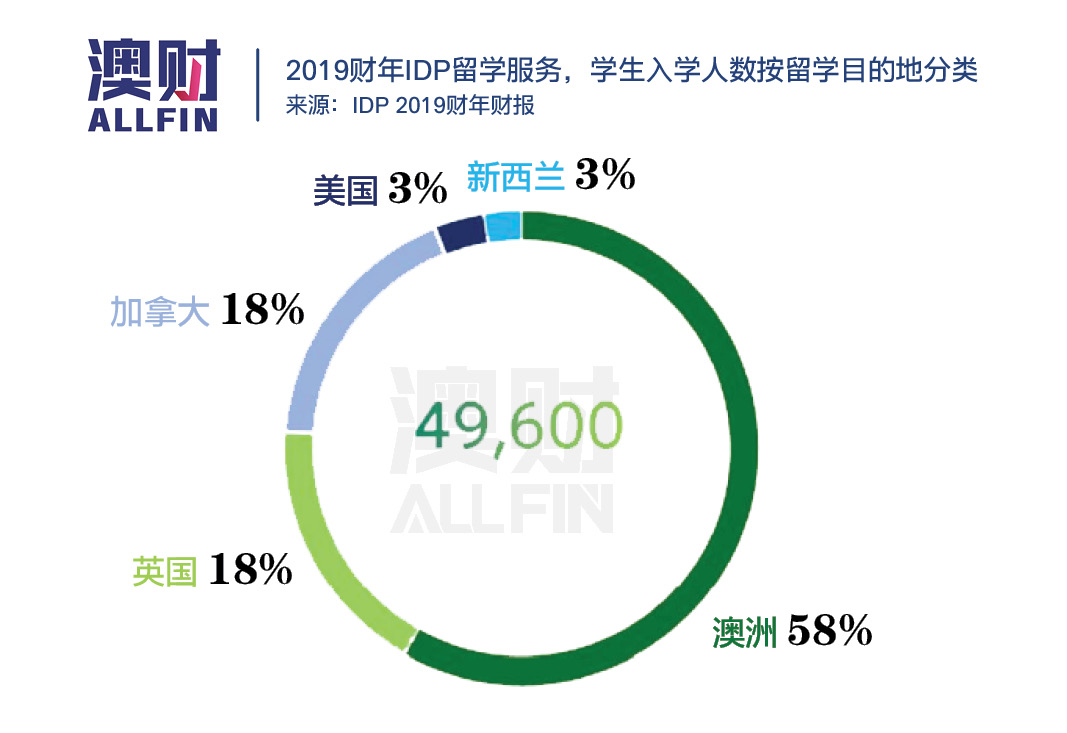雅思停考，为何主办方IDP的股价反而暴涨？