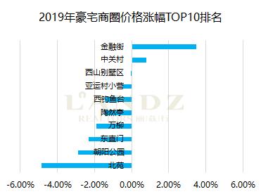 北京五大标杆豪宅跌破购买价,豪宅十大排名榜名单北京