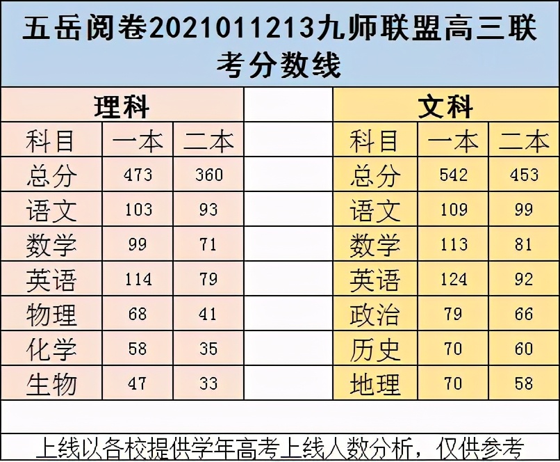 五岳联考阅卷怎么查单科,河南五岳联考分数线