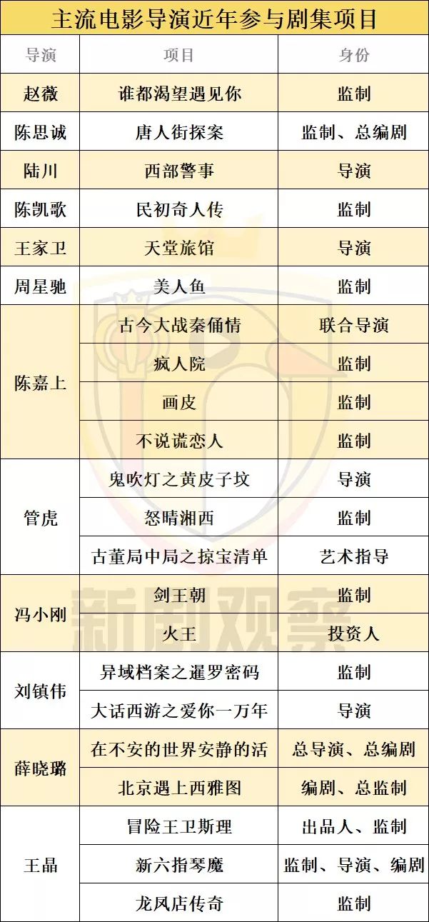 电影导演入局剧集市场成大势，平台和导演各图什么？