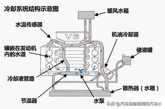 汽车发动机润滑系统维护与保养,发动机冷却系统的维护内容