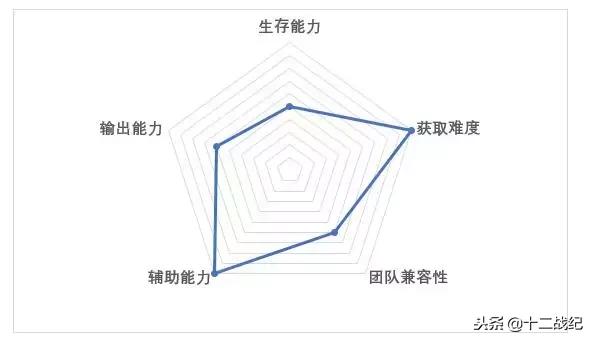 团队发动机，首位觉醒七骑士竟然是个萌妹！
