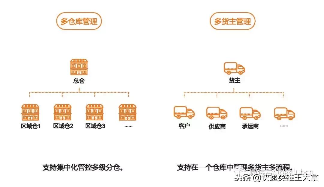 顺丰、“三通一达”、百世都在做的云仓,背后的信息系统是怎样打