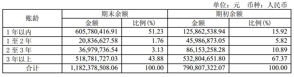 格力流动资产合计,格力财务报表资产负债数据