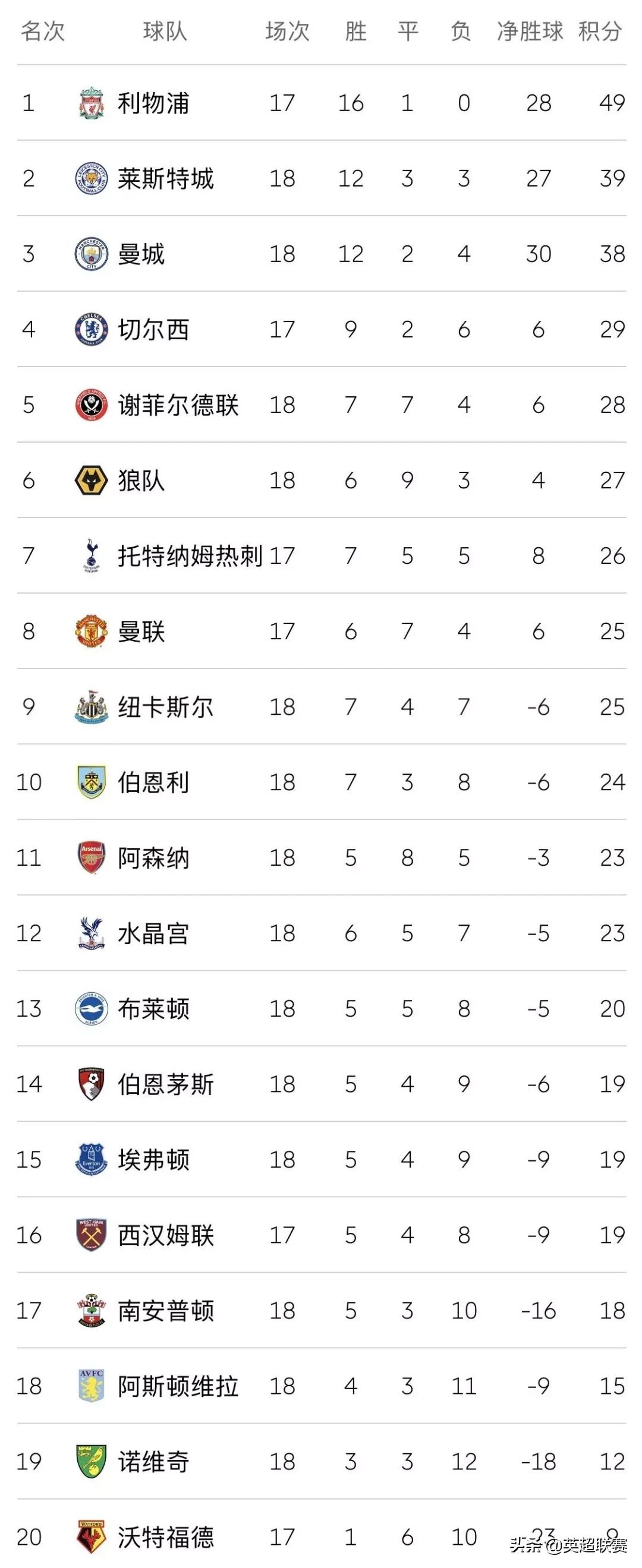 英超强势曼城完整版,英超第22轮多场比赛爆冷