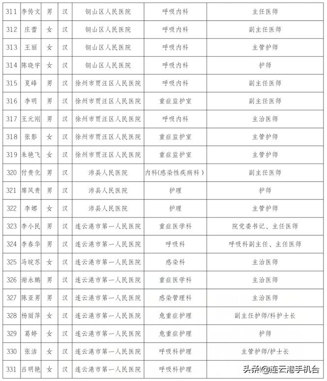 连云港医护被上海人点赞,连云港荣誉市民