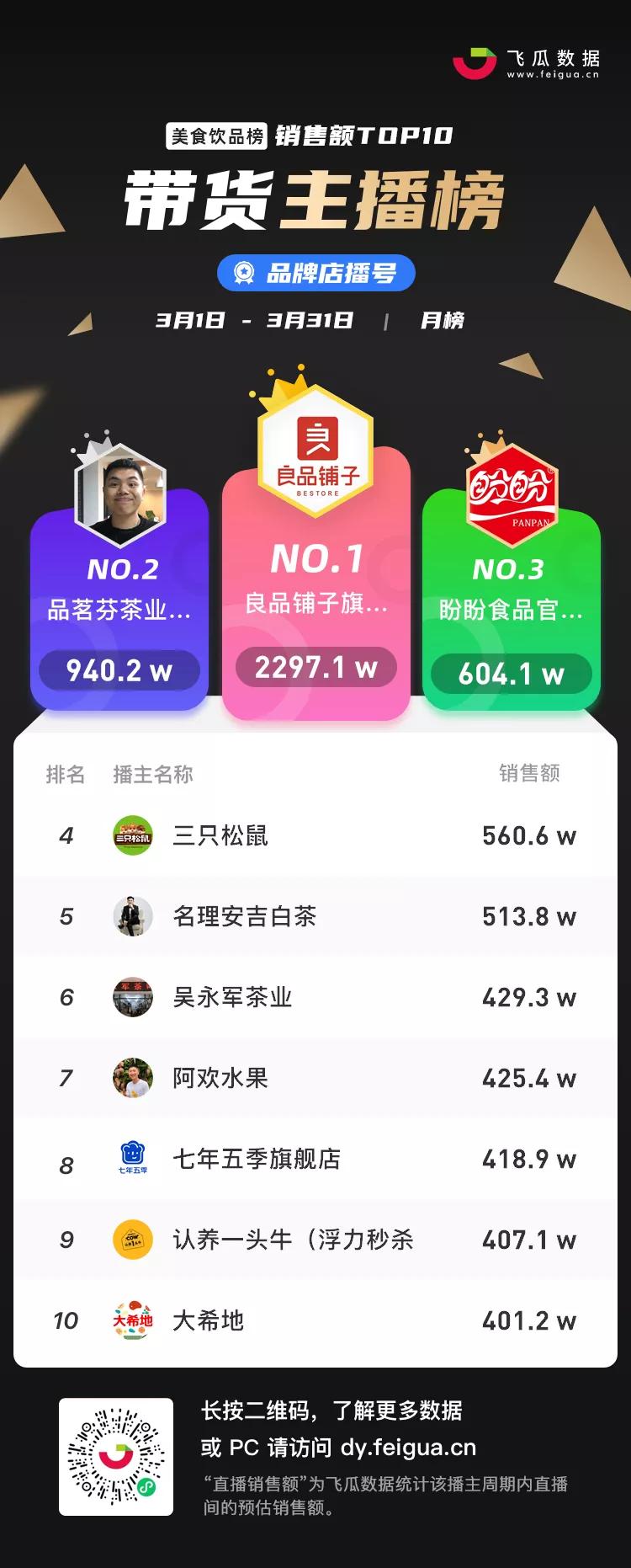 7月抖音带货主播排名前十名,抖音带货主播排名前十名个人收入