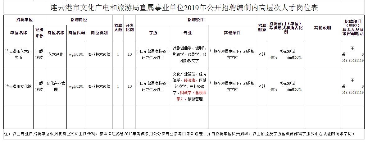连云港文化旅游发展集团招聘,江苏省连云港文旅局招聘最新消息