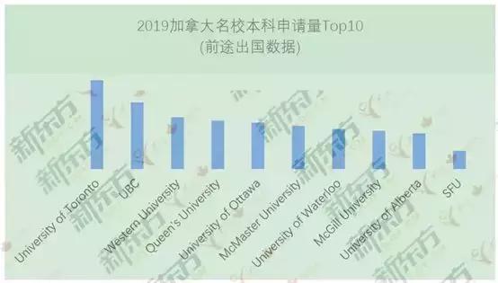 加拿大本科留学淘汰率,加拿大大学本科录取条件