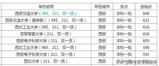 陕西最难考的5所一本大学是谁？最容易考的一本大学又是哪几个？
