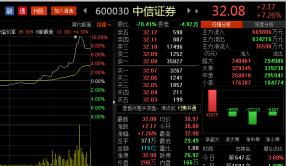 降薪传闻让中信系几乎双涨停金融业到底多让人眼红
