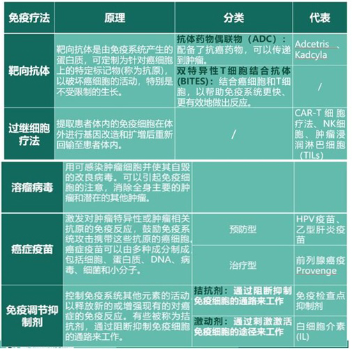 免疫治疗与中药的区别,免疫治疗药都一样吗