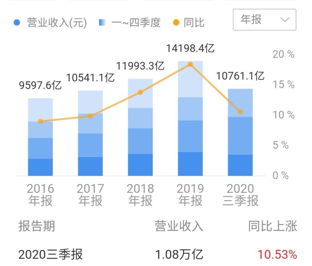 万亿建筑市场龙头,中国建筑,还有潜力吗?估值不到5倍准备加仓