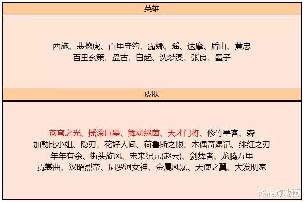 王者荣耀今年碎片商店加入新史诗,王者荣耀皮肤碎片商店下期更新